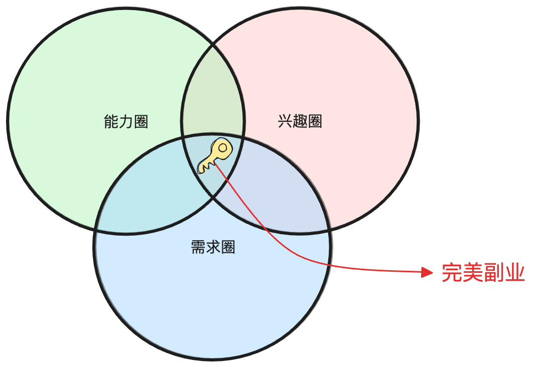 【2024W36】肖恩技术周刊（第 14 期）：什么是完美副业？