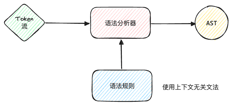 语法分析器