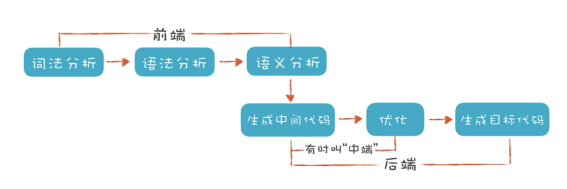 编译器执行步骤