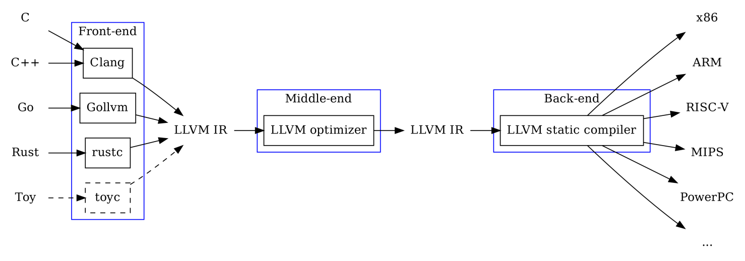 LLVM