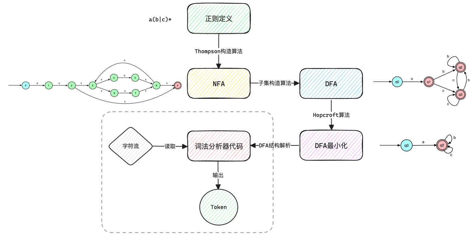 词法分析器过程